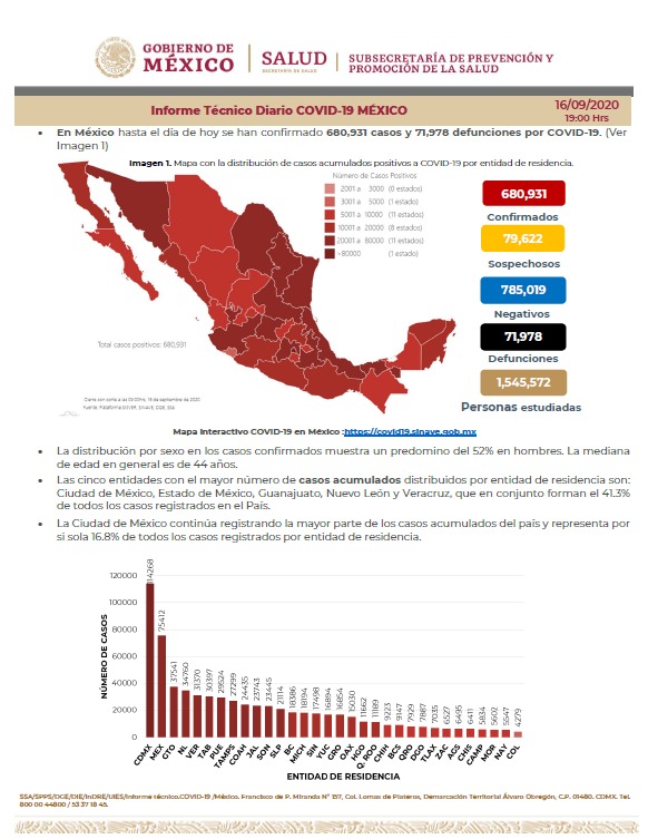 México rebasa los 680 mil casos acumulados de COVID-19; suman 71,978 muertes