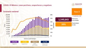 Aumentan a 72,179 las muertes por coronavirus en México; van 684,113 casos confirmados