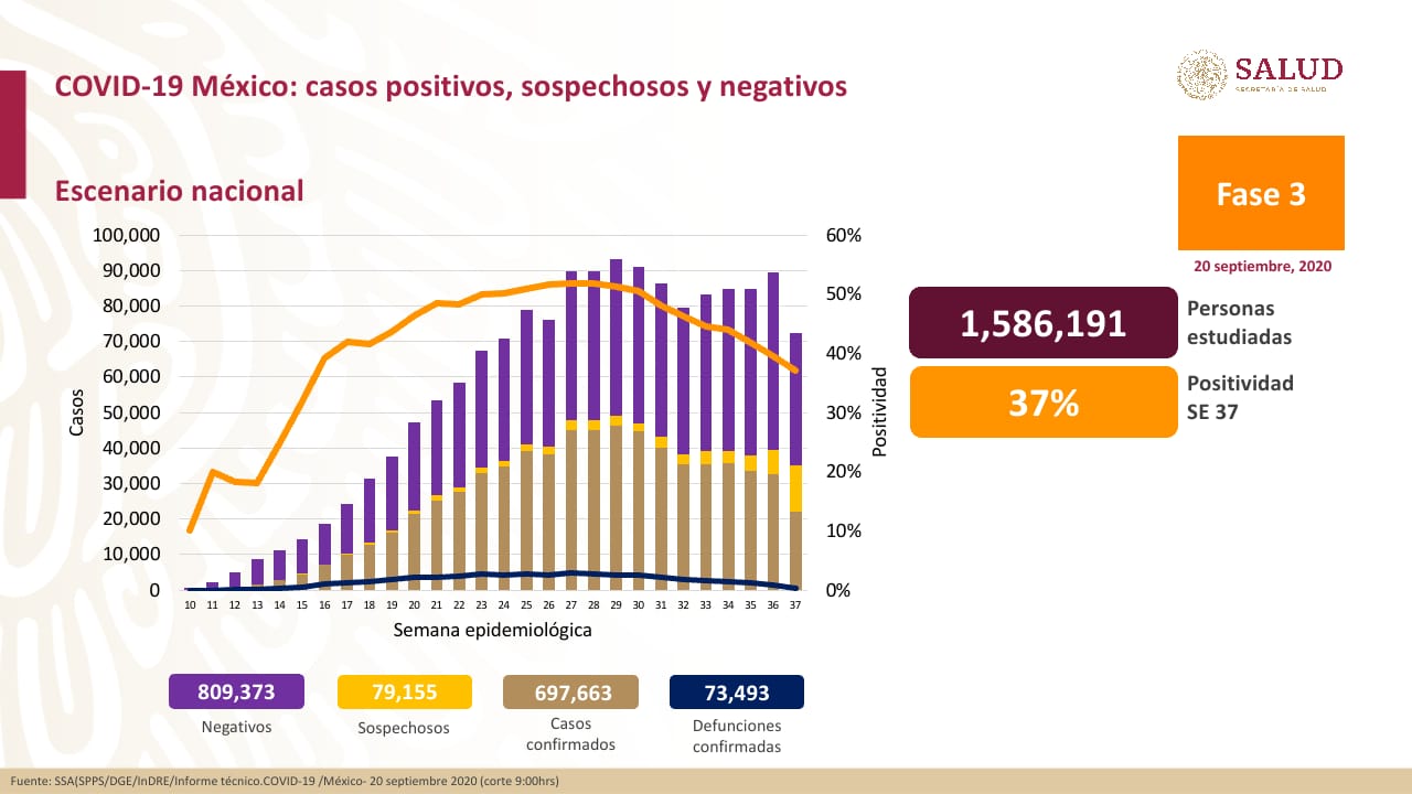 Ascienden a 73,493 los muertos por COVID-19 en México; van 697,663 casos confirmados