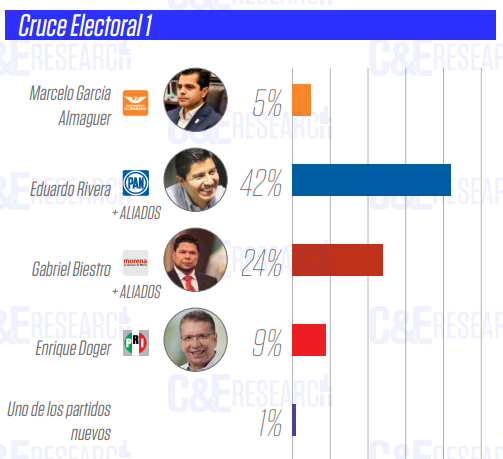 Eduardo Rivera Pérez arrasa en el PAN y le ganaría a cualquier candidato de Morena
