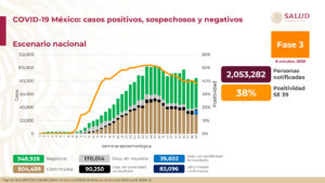 México supera los 800 mil casos de COVID-19