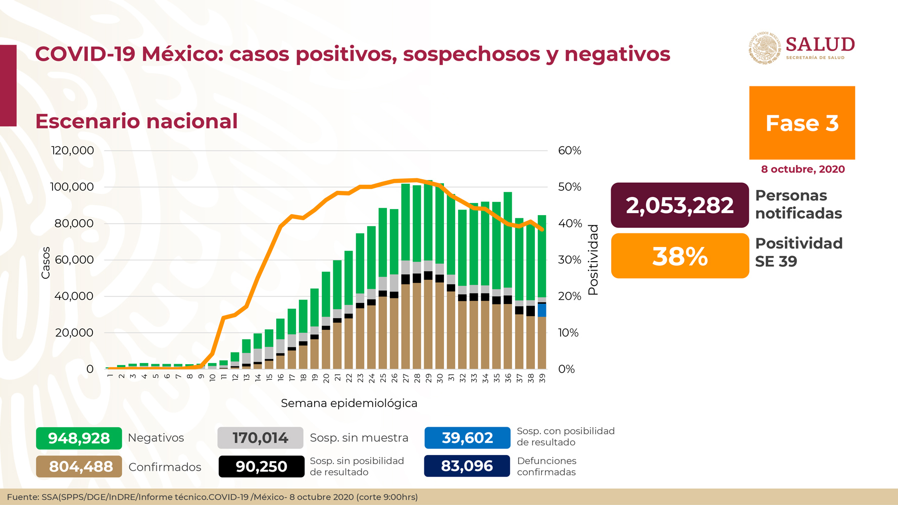 México supera los 800 mil casos de COVID-19