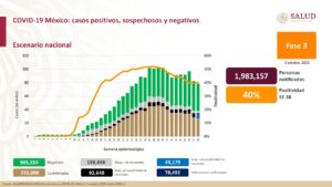 Supera México los 750 mil casos positivos de covid