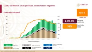 México rompe récord de muertes diarias registradas por COVID-19 con 2,789 y de casos confirmados con 28,115