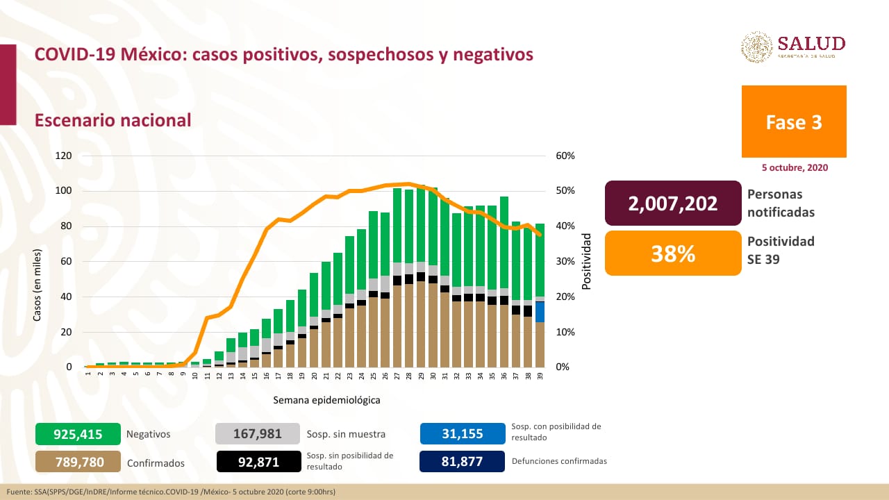 México rompe récord de muertes diarias registradas por COVID-19 con 2,789 y de casos confirmados con 28,115