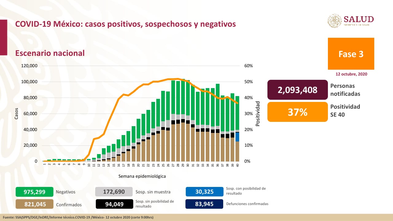 Suman 83,945 muertes por coronavirus en México; hay 821,045 casos confirmados