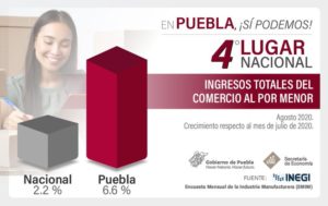 Crecen en Puebla ventas comerciales durante agosto