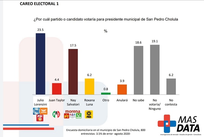 Julio Lorenzini ganaría con el PAN y Morena en San Pedro Cholula