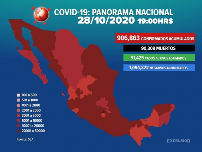 Suman 906,863 los casos positivos de covid-19 en México