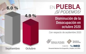 Puebla entre las 11 entidades con menores niveles de desocupación en octubre del 2020