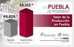 Crece valor de producción industrial de Puebla