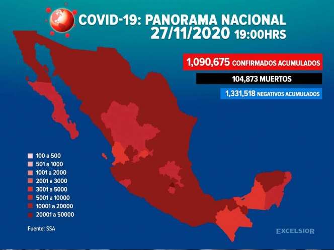 Suman 1,090,675 casos positivos de covid en México