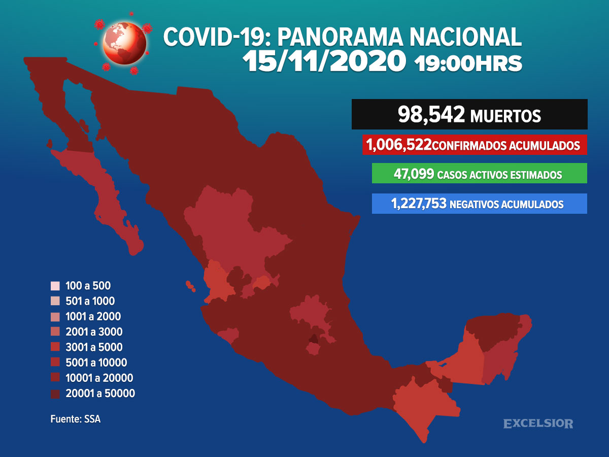 Muertes por Covid-19 llegan a 98 mil 542 en México