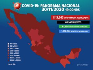 Suman 1,113,543 los casos positivos de covid-19 en México