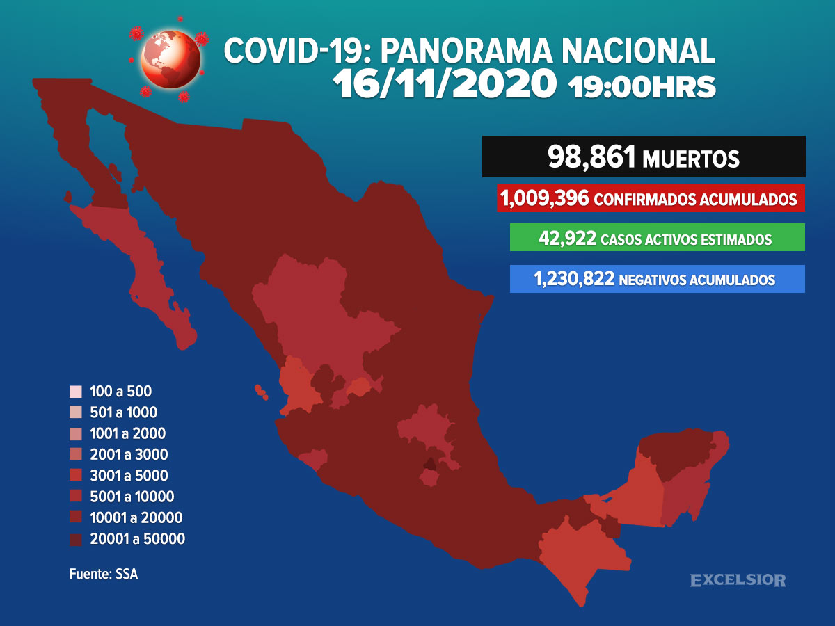 Muertes por Covid-19 llegan a 98 mil 861 en México