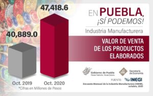 En octubre, Puebla registró mejor valor de producción industrial