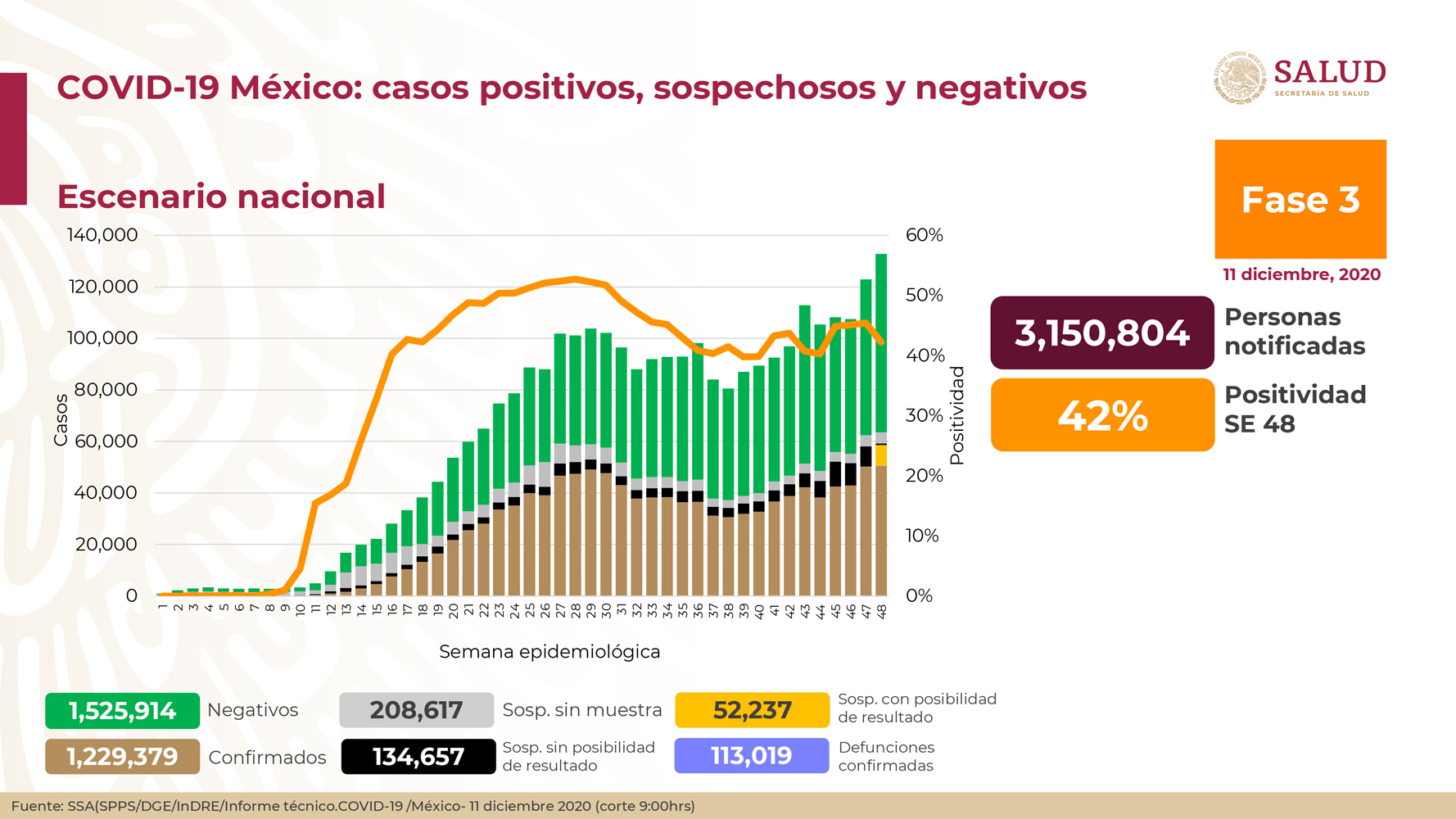 México registra más de 1 millón 229 mil casos positivos de COVID-19 y 113 mil 019 muertes