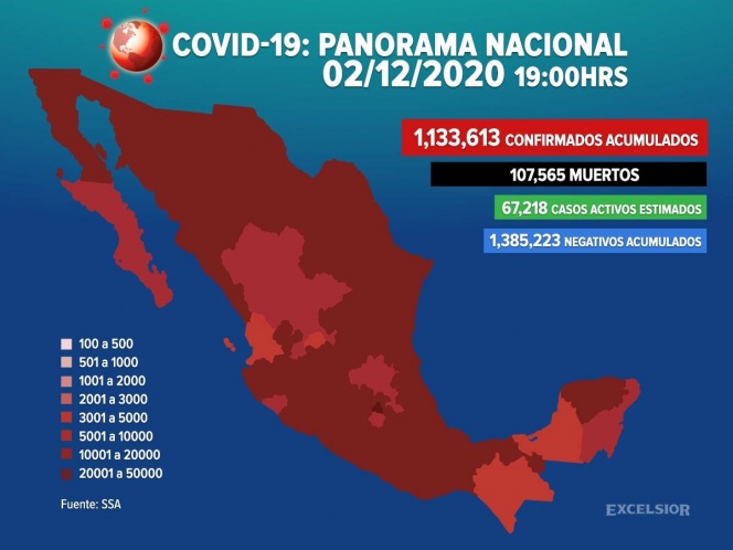 Suman 1,133,613 los casos positivos de covid-19 en México