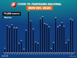 México supera las 111 mil muertes por covid-19