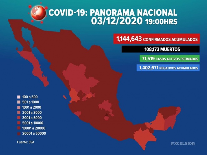 Suman 1,144,643 los casos positivos de covid-19 en México