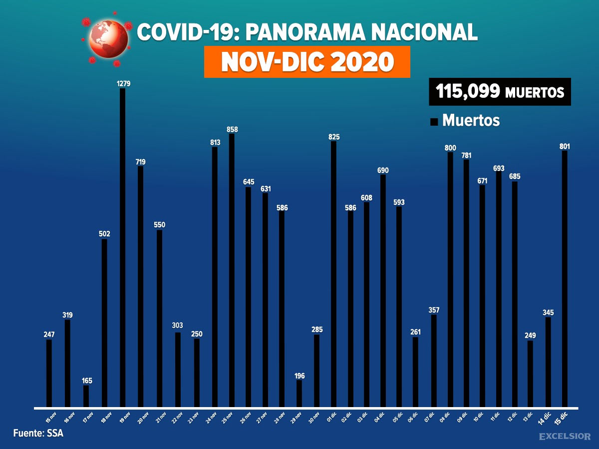 México supera las 115 mil muertes a causa de covid-19