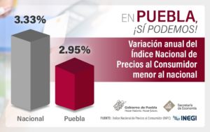 Reporta Puebla Inflación menor a la media nacional 