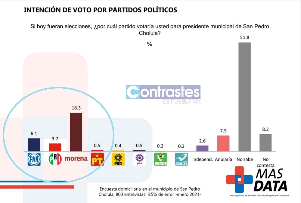 Focos rojos en el PAN por San Andrés y San Pedro Cholula… va muy debajo de Morena