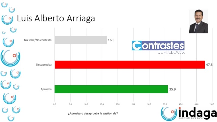 Vecinos de San Pedro Cholula reprueban a Luis Alberto Arriaga; el 80% pide su cambio: Indaga