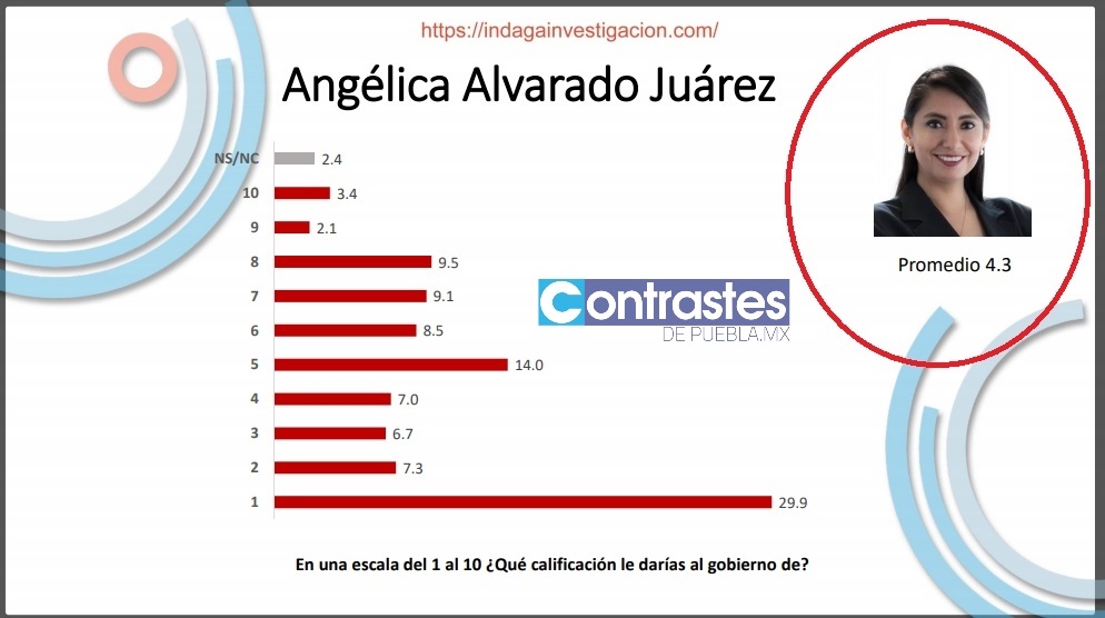 Reprueban trabajo de Angélica Alvarado en Huejotzingo; tiene 4.3 de calificación