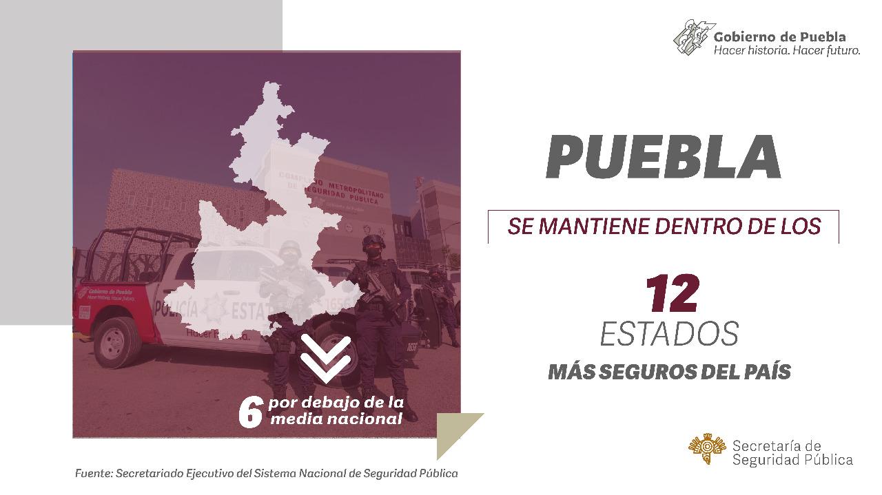 En Puebla, delitos de alto impacto siguen a la baja: SESNSP