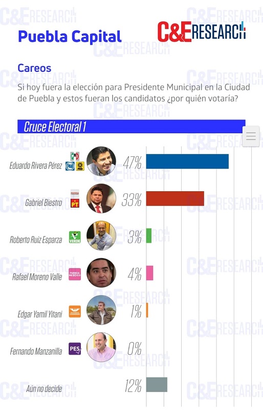Morena debe elegir al más competitivo ante Eduardo Rivera Pérez