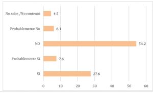 Abstencionismo superará el 60% en este proceso electoral: Indaga