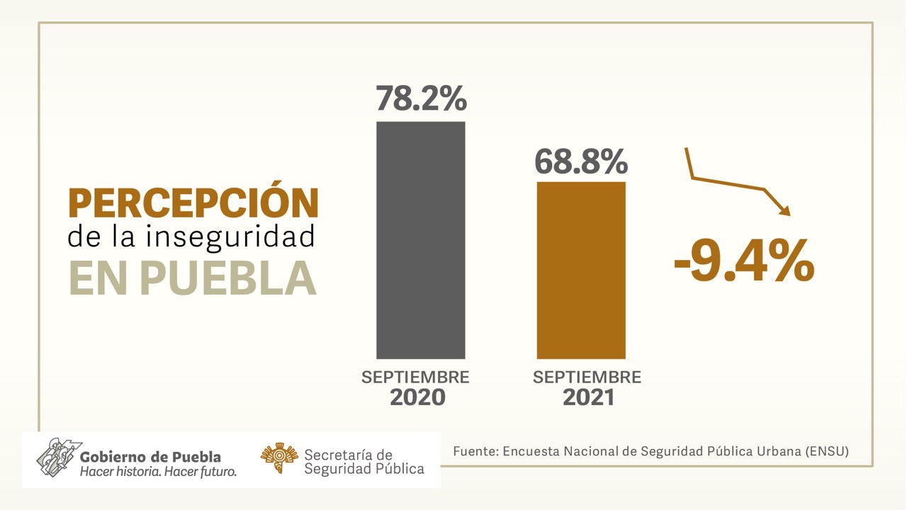 Mejora percepción de seguridad en Puebla: INEGI