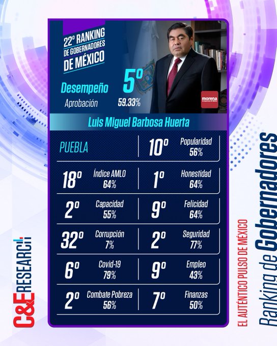Miguel Barbosa es primer lugar en honestidad de ranking de gobernadores