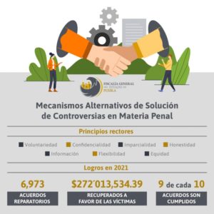 Alcanzan 377.3 mdp convenios de reparación del daño en Puebla