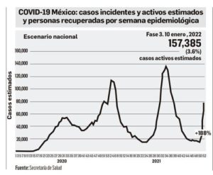 En la última semana de diciembre subió 188% la curva epidémica