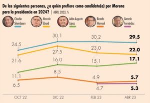 Morena y sus aspirantes a la Presidencia de la República se afianzan