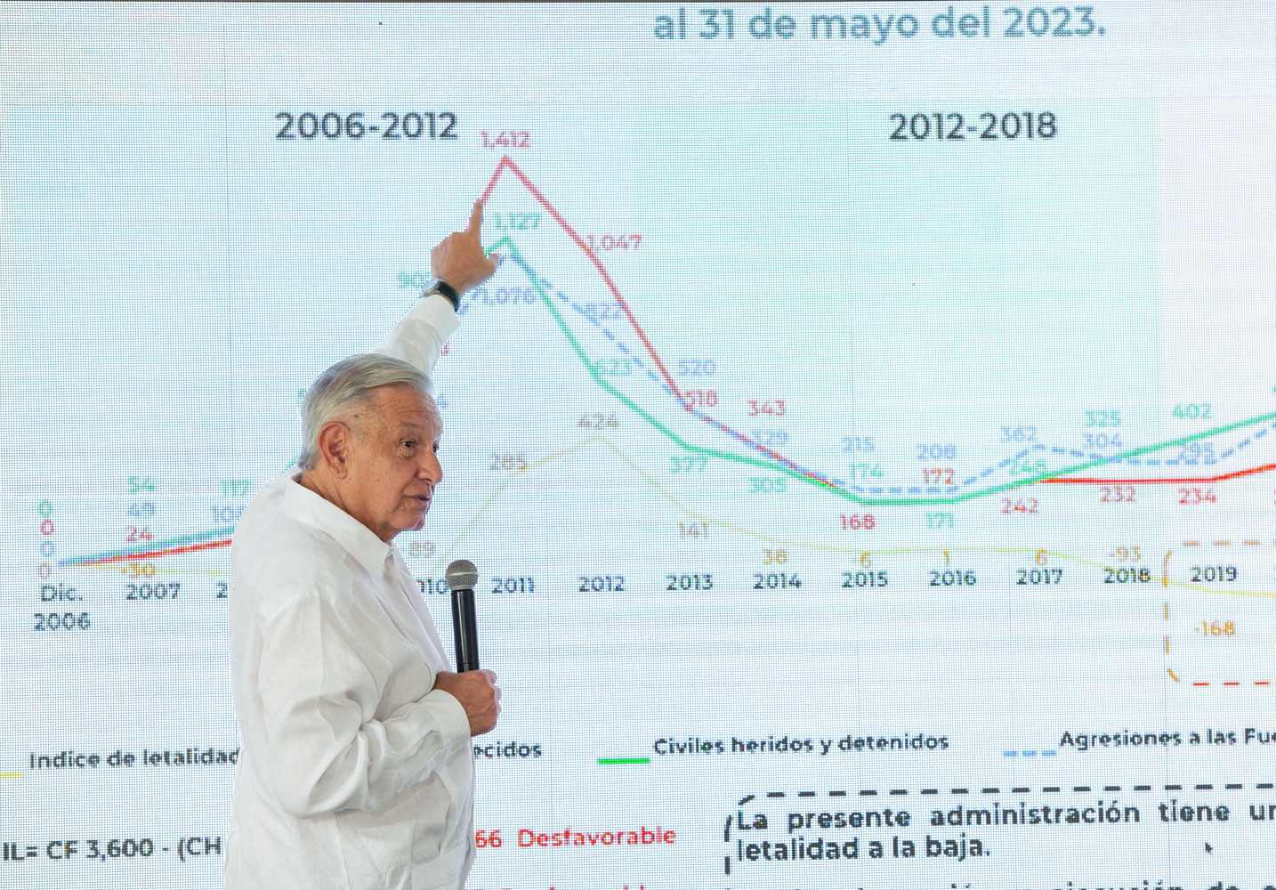 Lopéz Obrador expresó que su sexenio a registrado mas homicidios en la historia reciente de México