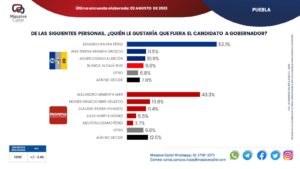 preferencias-candidato_gobernador-puebla_01-massive