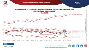 preferencias-candidato_gobernador-puebla_01-massive