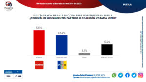 preferencias-candidato_gobernador-puebla_01-massive