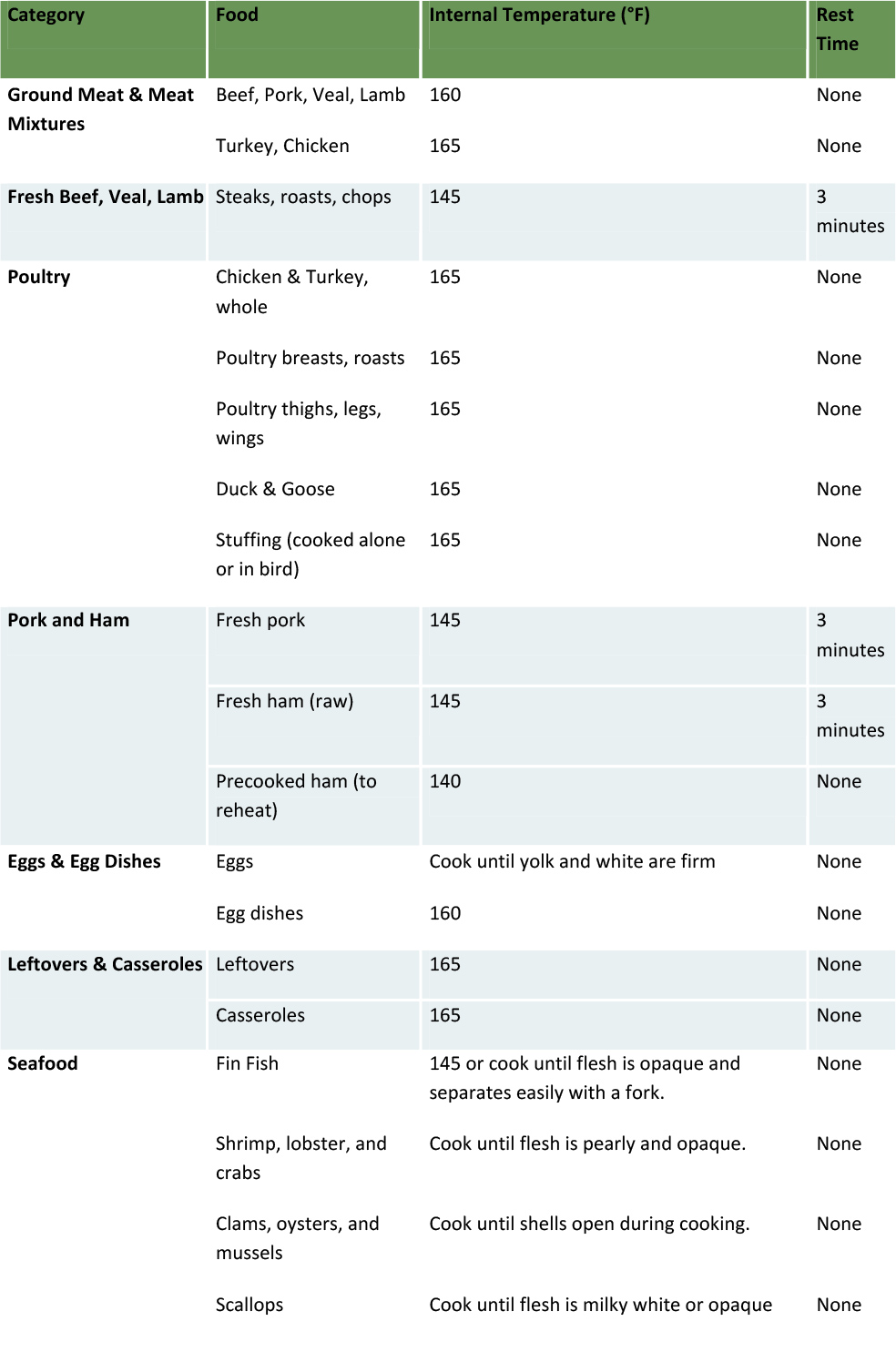 Food Cooking Temp Chart