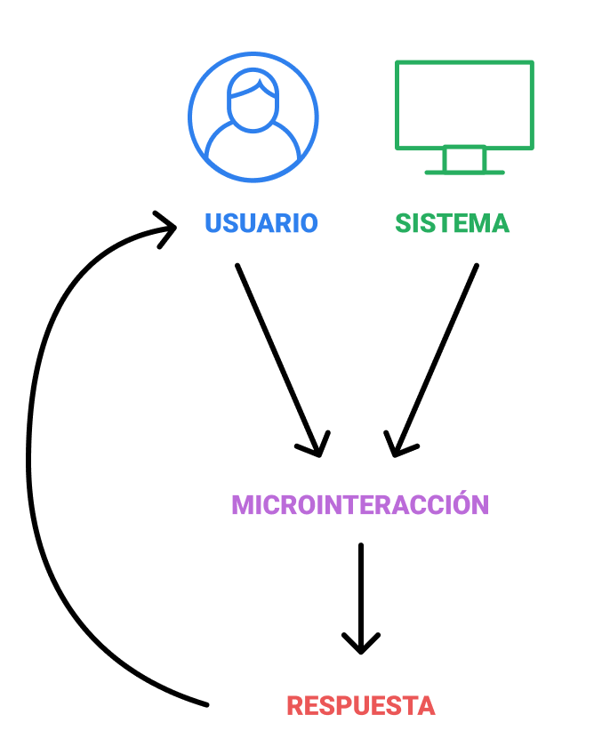 Microinteracciones para mejorar la experiencia de usuario - Blog IDA ...