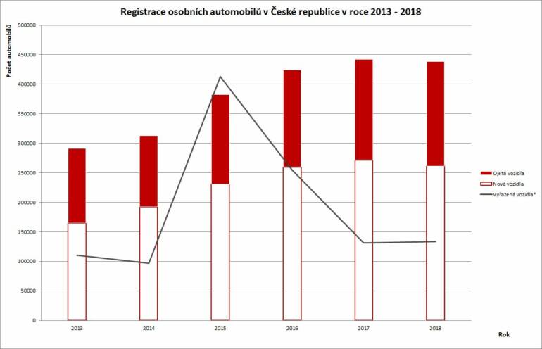 Počet registrovaných vozidel v České republice v roce 2013 - 2018