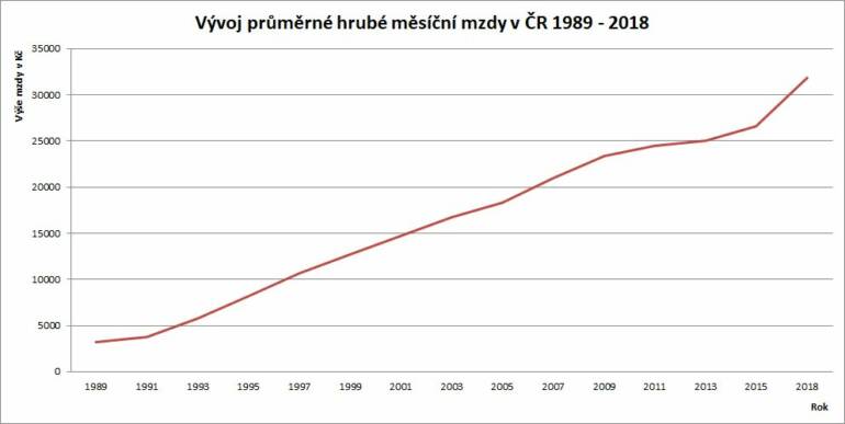 Vývoj průměrné hrubé mzdy v ČR v letech 1989–2018