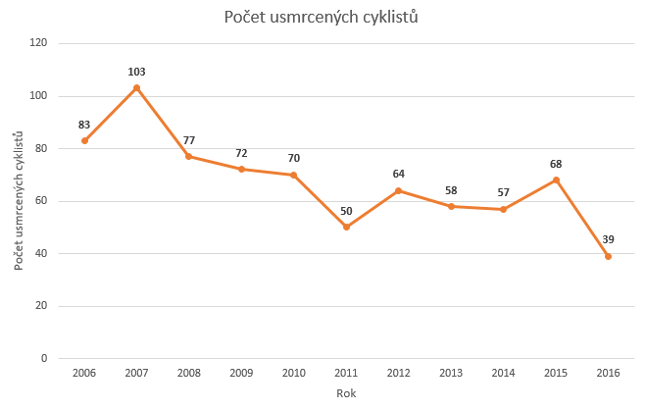 Počet usmrcených cyklistů