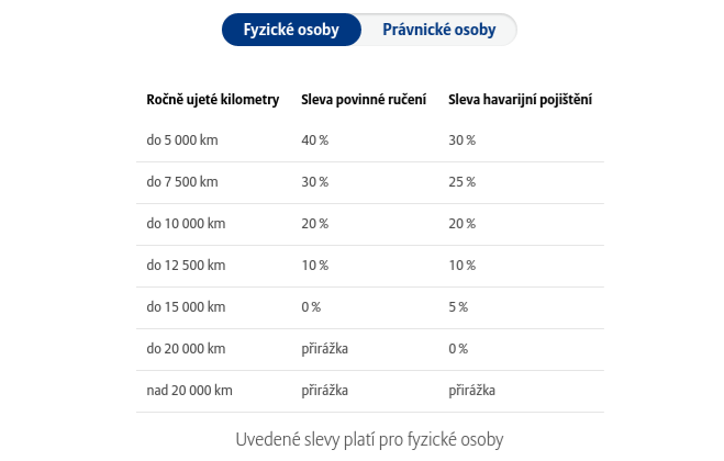 Autopojištění podle počtu ujetých kilometrů?