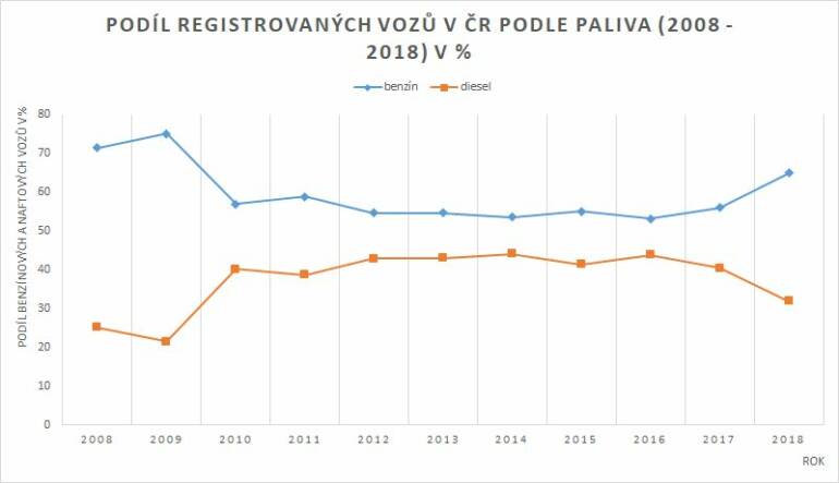 Podíl registrovaných vozů v ČR podle paliva