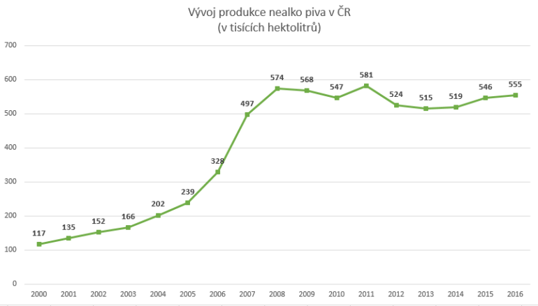 Výroba nealkoholického piva v ČR