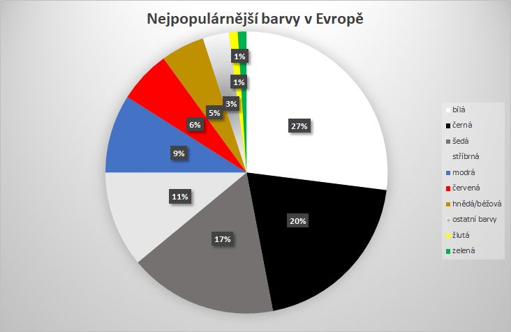 Nejpopulárnější barvy v Evropě